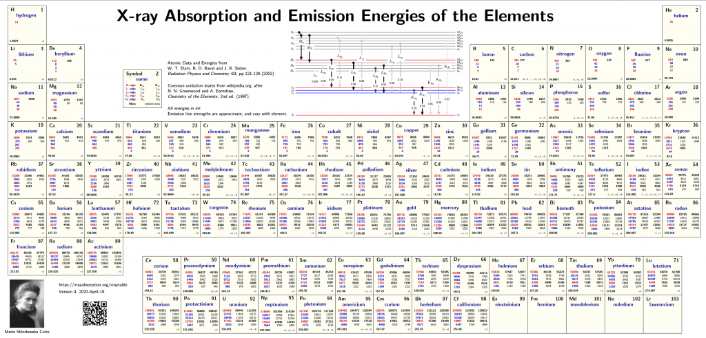 image of Xray Periodic Table